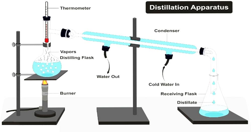 简单蒸馏装置所需